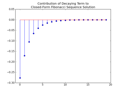 fib_term2_contribution